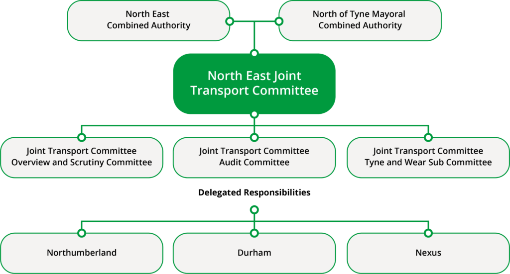 A graphic showing the structure of the North East Joint Transport Committee and its subcommittees.